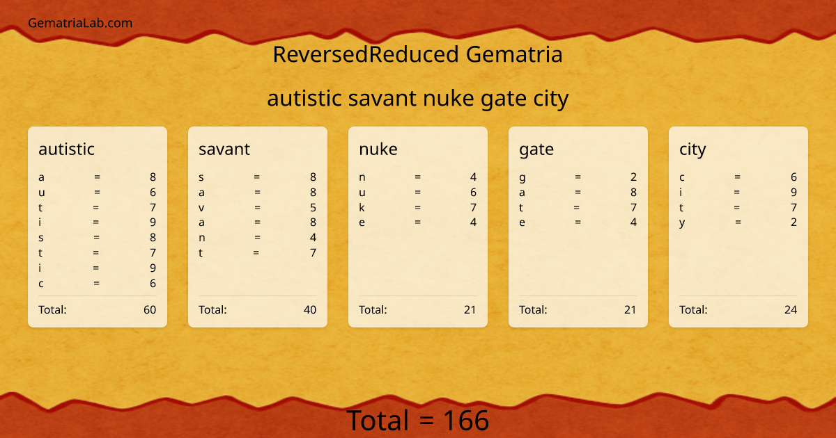 autistic savant nuke gate city in reversedReduced Gematria